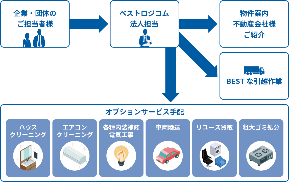 BESTな転勤一括管理サービス