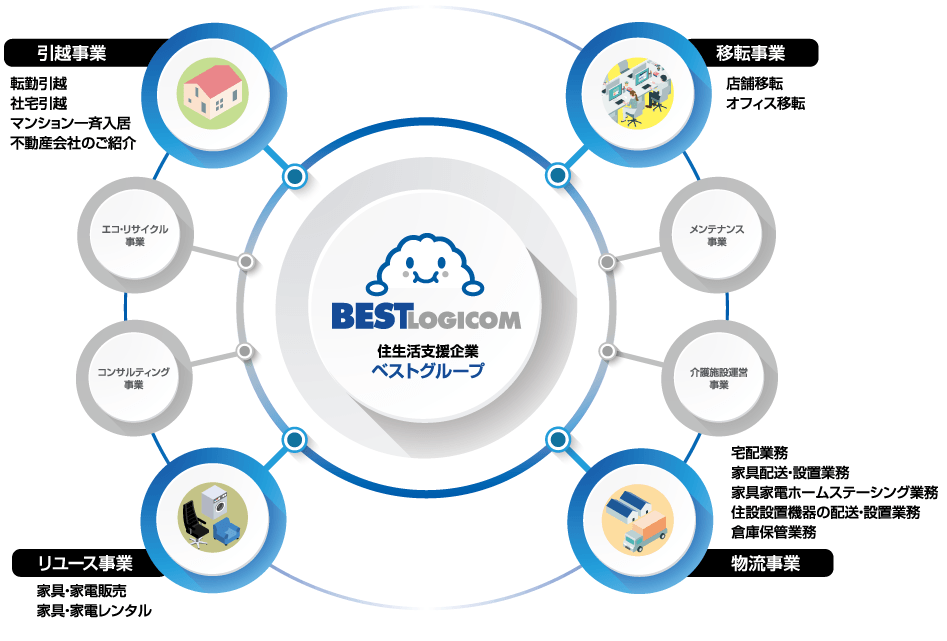 ベストロジコムの法人向けサービスのご案内